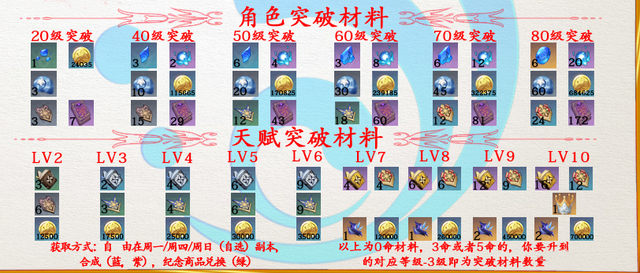 星螺多久刷新一次，星螺多久刷新（《原神》公子培养指南）