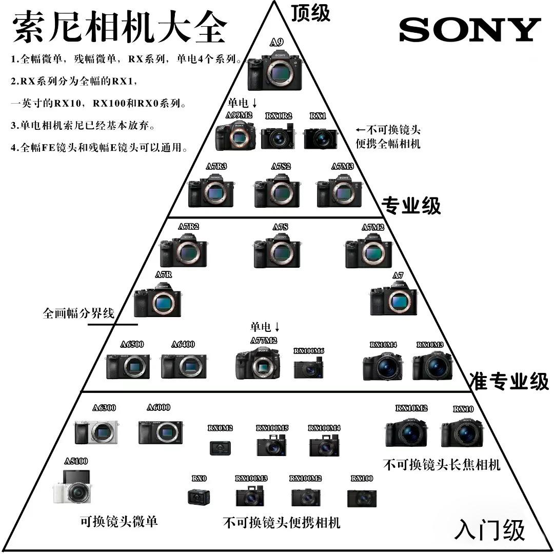 各种牌子相机特点，4张图详细总结