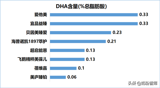 哪种奶粉比较好，大学生喝哪种奶粉好（飞鹤、海普诺凯、贝因美、宜品等9款奶粉深度评测）