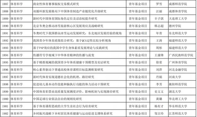 教育部人文社科网，教育部人文社科一般项目立项公示（2021年教育部人文社科一般项目评审结果--体育学）
