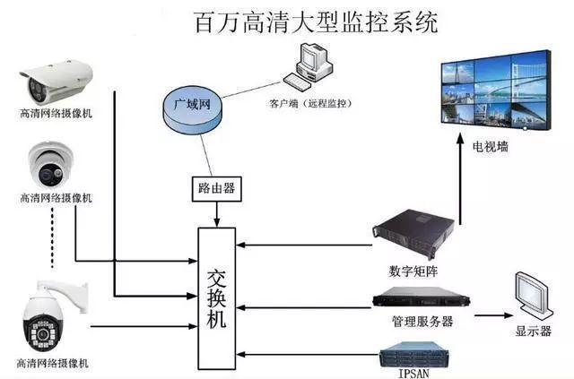 各种类型网络视频监控系统拓扑图
