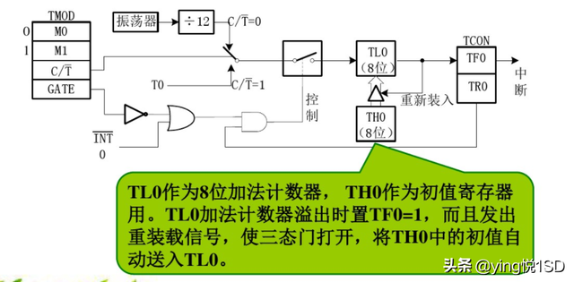 10g流量能用多长时间，10g流量一个月够用吗（单片机学习第五课——定时器/计数器实物应用）