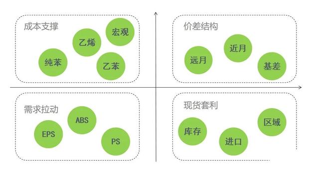 苯乙烯的结构简式及分子式，苯乙烯的结构图（如何构建苯乙烯期货基本面研究的逻辑框架）