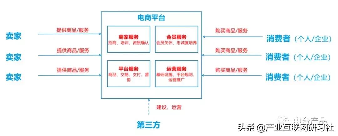 电商模式有哪些（电商常见模式分析详解）