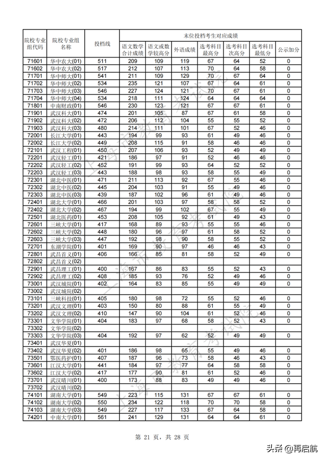 北京师范大学分数线，北京师范大学2022录取分数线（北师大562）