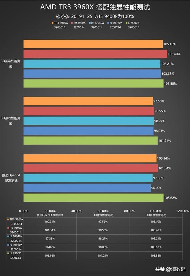 amd锐龙threadripper3960x跑分，AMD锐龙撕裂者3960X超详尽全面测试