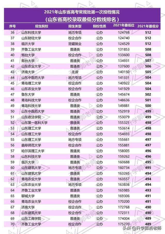 2021山东高考录取分数线一览表，2021年山东高考志愿填报分析（2021年73所山东省院校录取分数线）