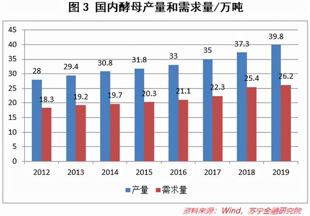 酵母是什么原料做成的（小酵母，大世界）