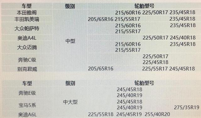 轮胎常见规格有哪些，各级别轿车轮胎型号统计对比