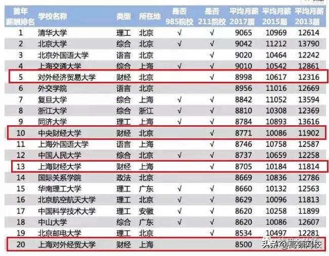 财经类大学排名（中国八大财经院校排行榜更新）