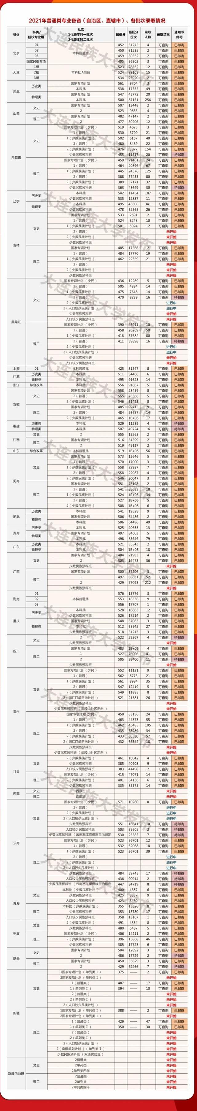 大连民族大学地址，民族类大学排名2022最新排名（大连民族大学2021年在各省录取分数线出炉）