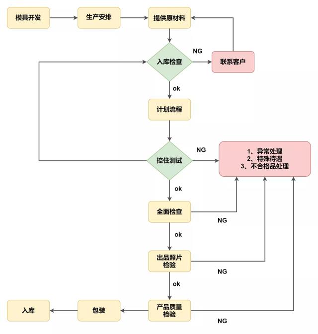 新手怎么制作表格，制作表格教程基础入门（Excel制作流程图）