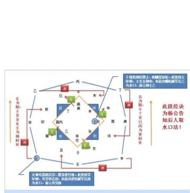 正宗杨公古法三合风水，玄空阐秘10-真三合水法
