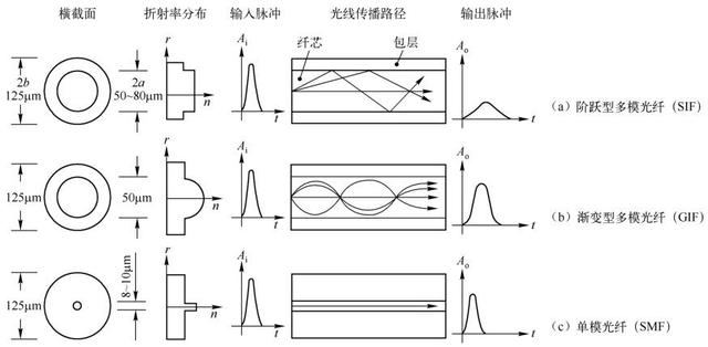 波长和折射率的关系（[普及知识]光纤结构和分类）