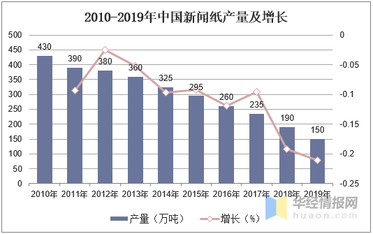 什么是新闻纸，什么叫新闻纸（中国新闻纸产量、消费量及进出口）