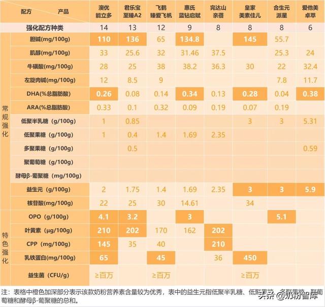 原装进口奶粉排行榜，十强是哪些（飞鹤、君乐宝、澳优、惠氏等8款奶粉深度评测）