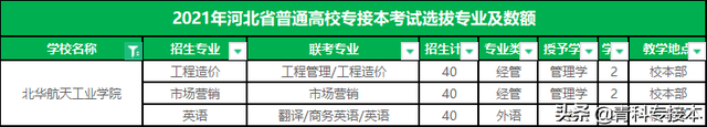 承德医学院专接本，承德医学院大专录取分数线（河北专接本招生人数最少的10所院校）