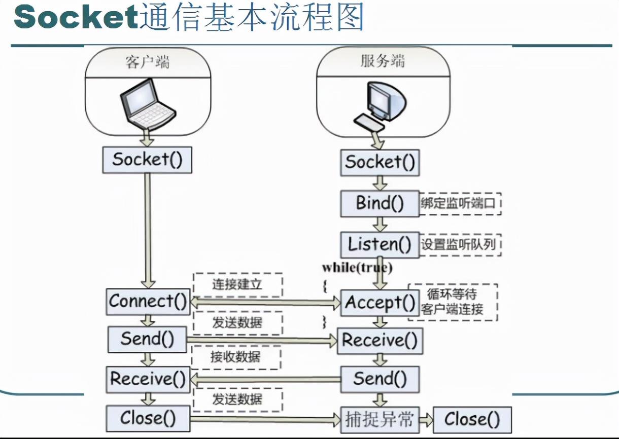 进程间通信哪种访问速度最快_单向通信与双向通信的区别