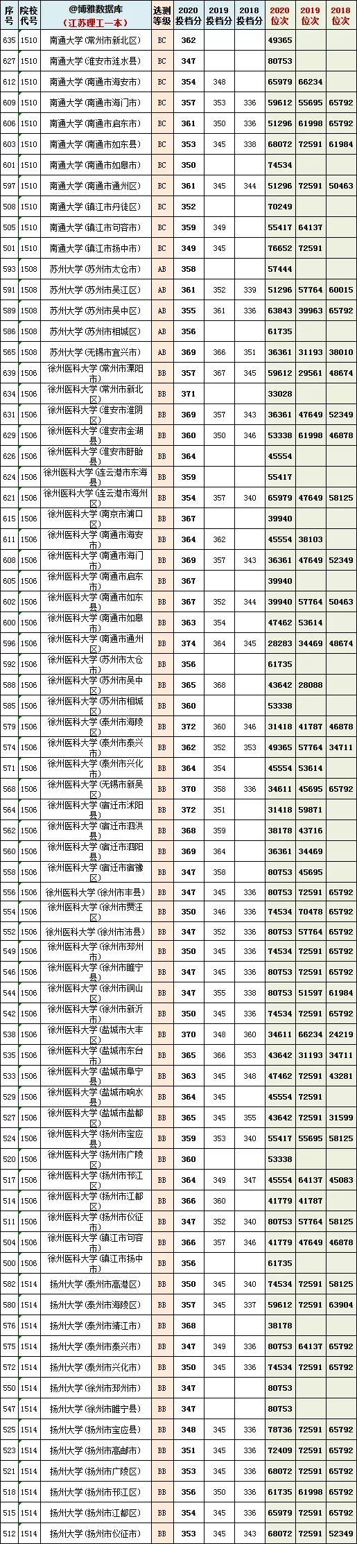 江苏高考一本分数线，2022江苏高考分数线（江苏省2018~2020年一/二本投档分、位次）