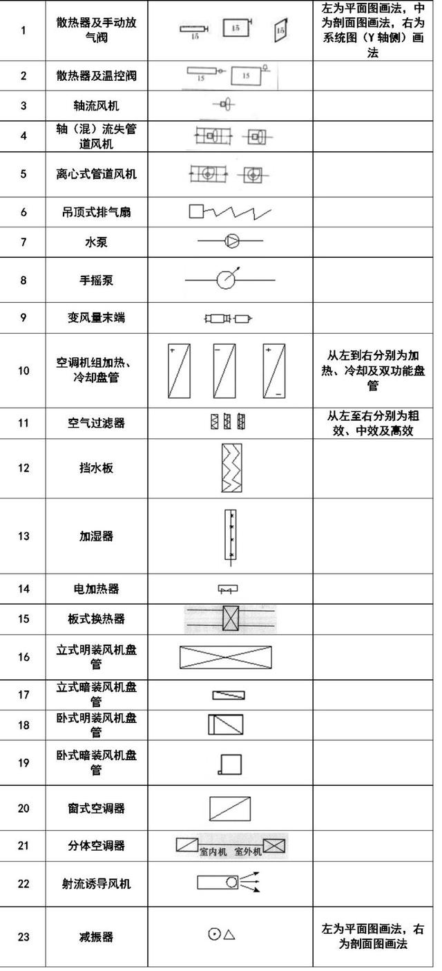 空调上的图案都代表啥，空调符号代表什么意思（暖通空调、给排水、消防CAD图例符号大全与画法）