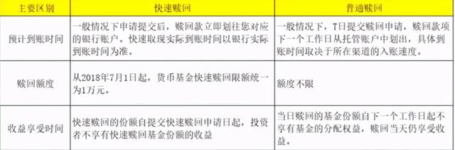 基金快速赎回和普通赎回有什么区别，基金快速赎回和普通赎回有什么区别吗？