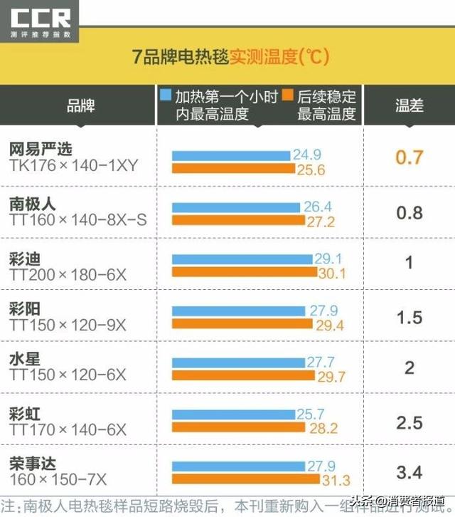 电热毯哪个牌子质量最好，电热毯哪个牌子质量最好,最安全螺旋（7品牌电热毯的性能到底如何）