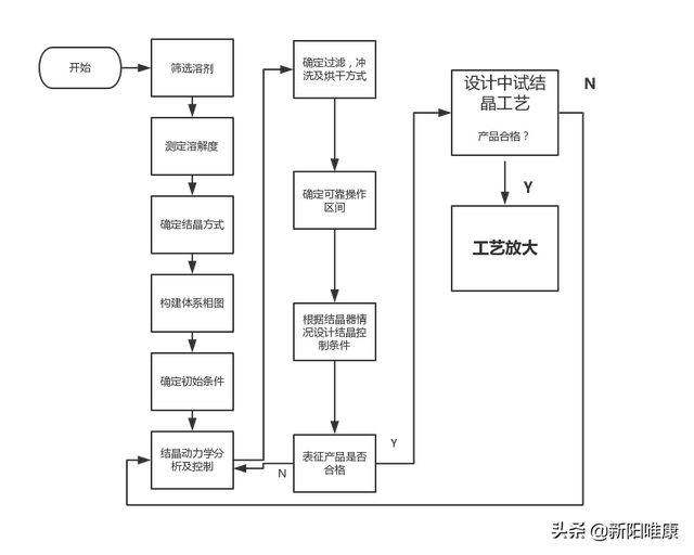 简述重结晶的主要步骤，重结晶一般包括哪几个步骤,各步骤的主要内容是什么（结晶工艺方法开发，看这里）