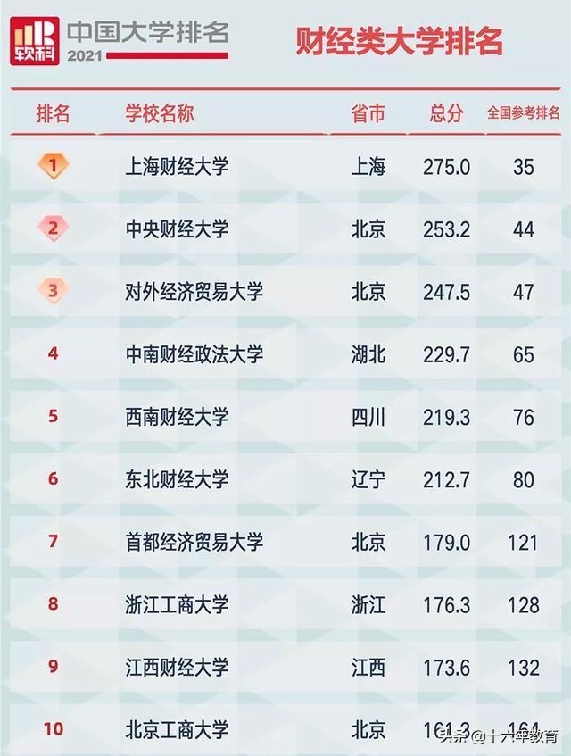2021内蒙古财经大学排名，2021年最新大学排名（国内财经类高校盘点）