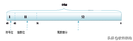 float 精度