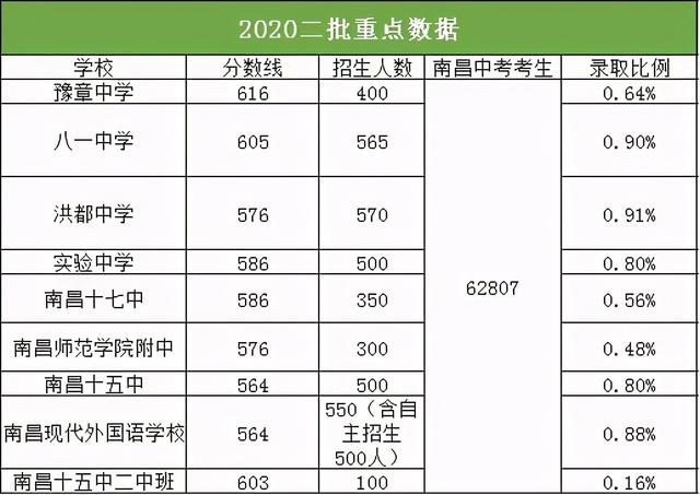 2020安义中学高考喜报成绩、一本二本上线人数情况，安义中学2021喜报（南昌城区高中与县区高中差距有多大）