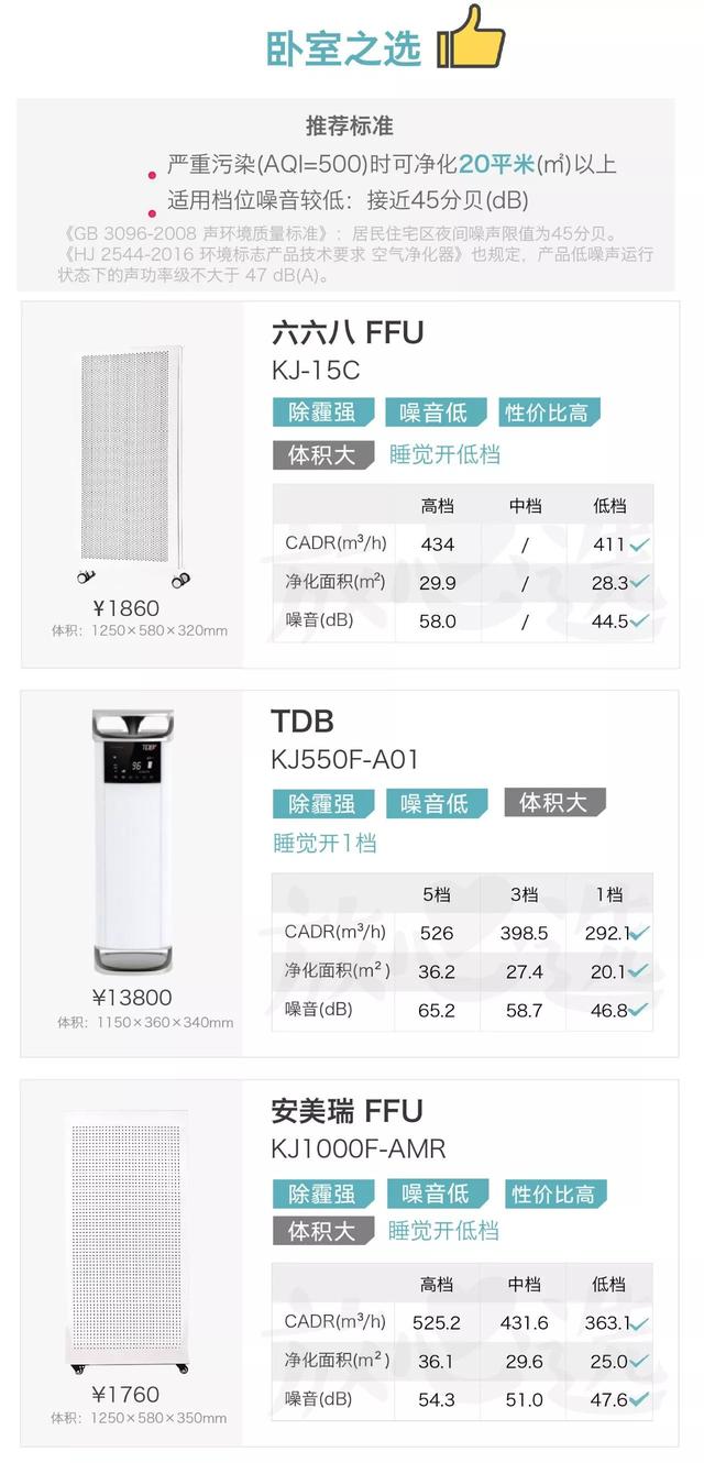 怒砸118万，评测41款空气净化器，快看你家那款除霾效果怎么样