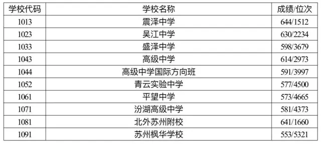 苏州工业园区十中，苏州各区初中排名一览表（附2019各校录取分数线）