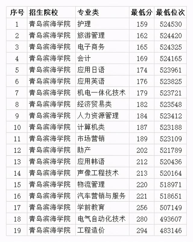 青岛滨海学院专业，专科有什么专业（青岛滨海学院2020年专本科专业录取分数线）