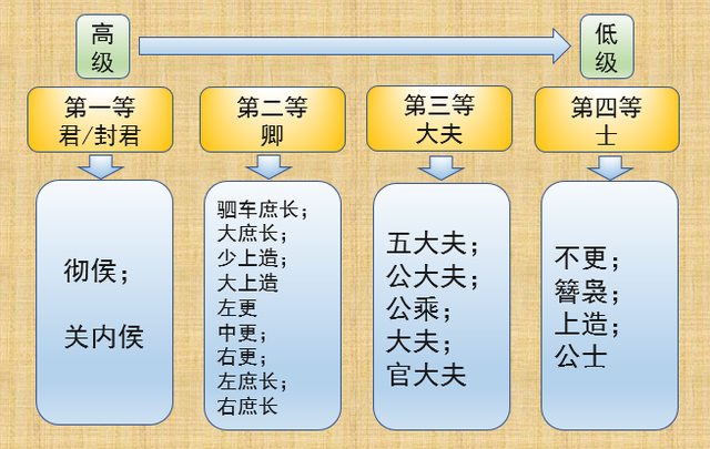 王公侯伯子男的区别，\