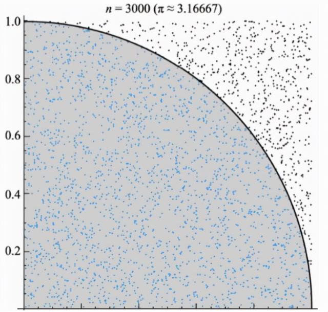 蒙特卡洛方法原理，蒙特卡罗是什么（蒙特卡洛方法计算圆周率）