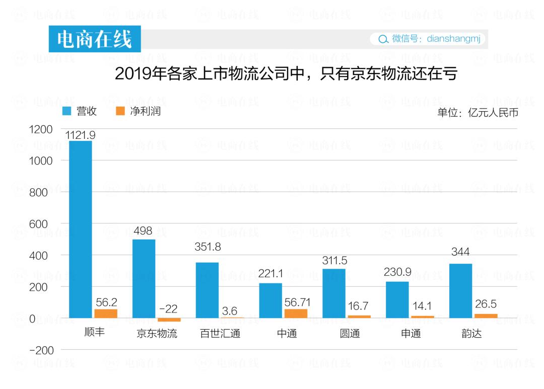 京东物流快吗（在物流界是个什么排位）