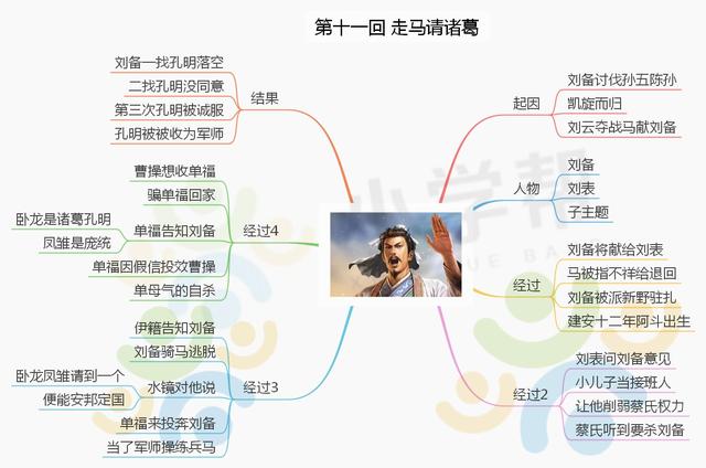 三国演义的思维导图，三国演义主要故事情节思维导图（思维导图之《三国演义》）