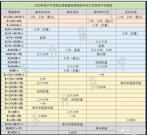 南宁市三十六中，南宁市八中（盘点2019-2020年南宁市高考）