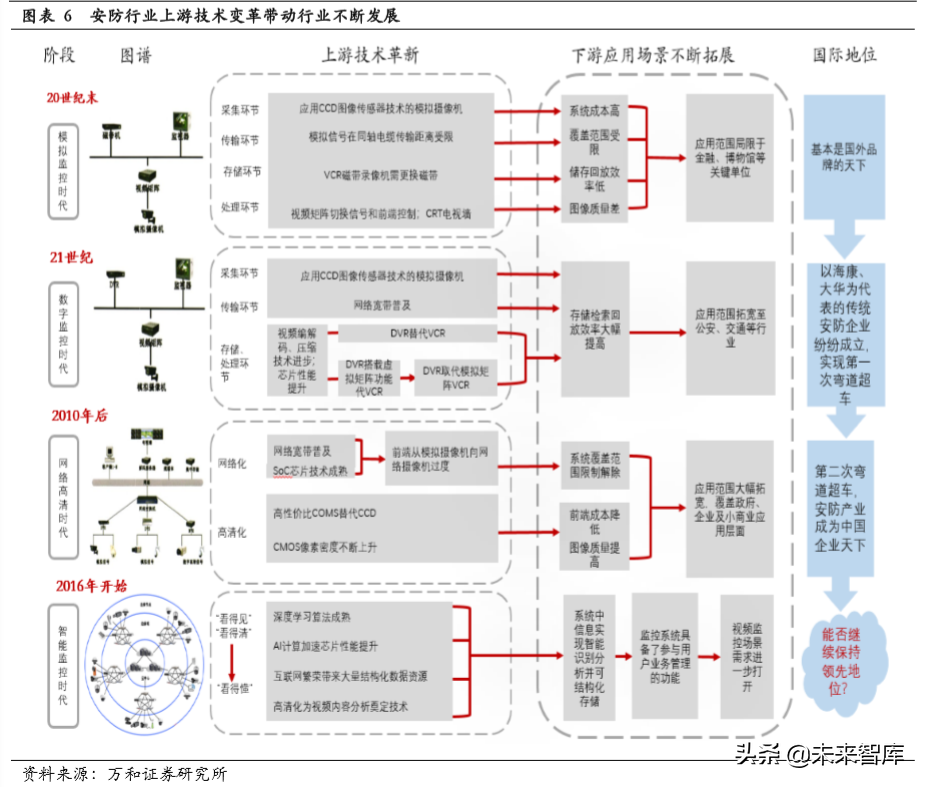 天津安防（智能安防行业研究）