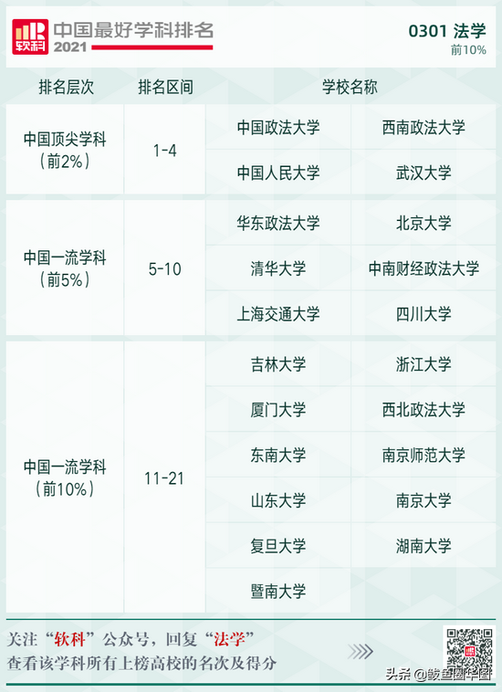 2021全国大学政治学专业排名，政治学专业排名前几的大学（2021软科中国最好学科排名）