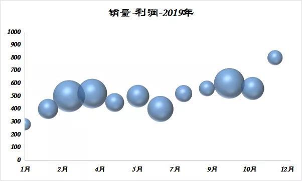 excel气泡图怎么做，EXCEL气泡图怎么做（Excel制作气泡图技巧）