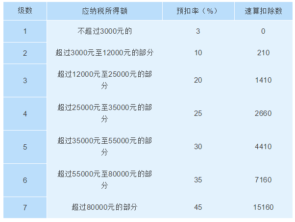 工资税收如何计算，工资怎么计算税（会计人请收好这份新个税税率表）