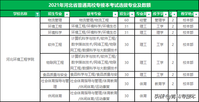 承德医学院专接本，承德医学院大专录取分数线（河北专接本招生人数最少的10所院校）