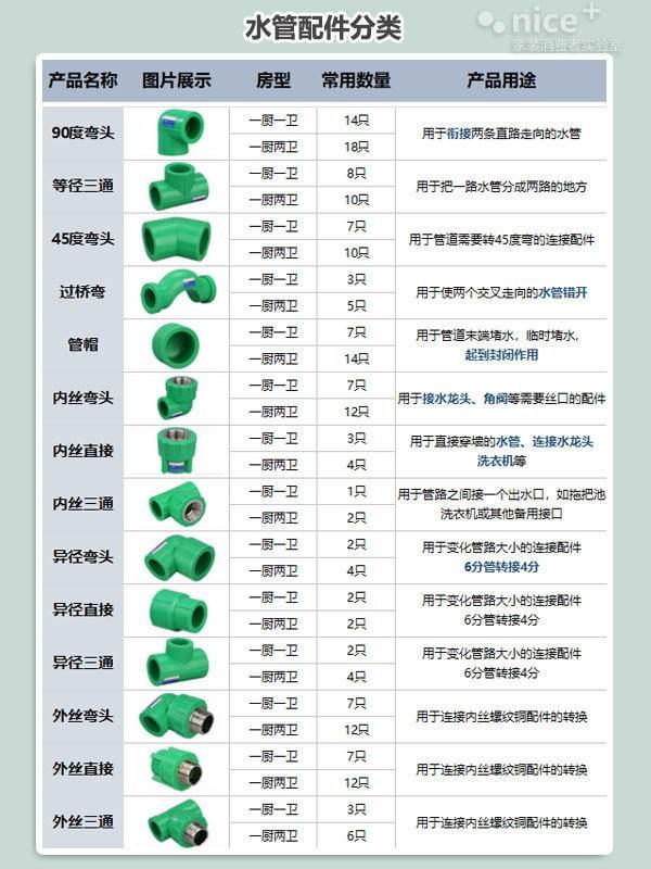 四分管是20还是25的，4分管是20还是25（新房装修水管挑选有讲究）