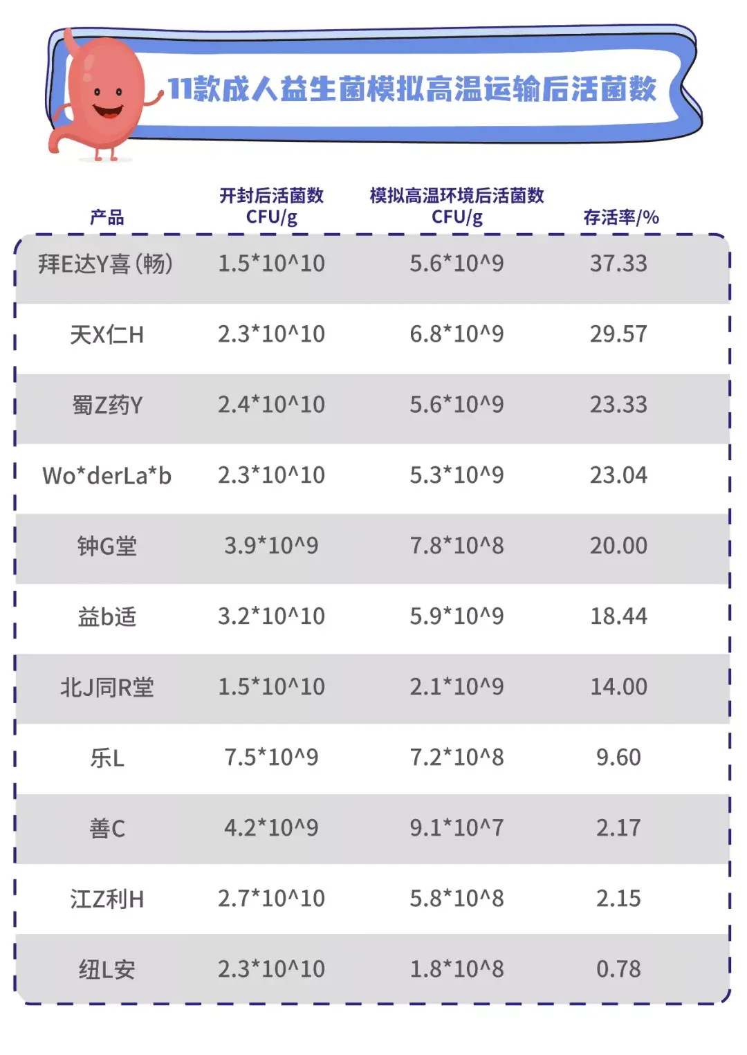 益生菌哪个品牌的比较好一点？认准几个成分买不错 第13张