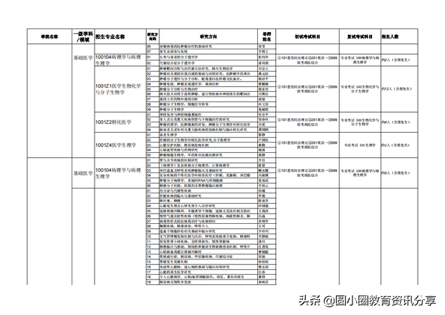 广西医科大学2020年接收推荐免试生申请攻读硕士学位研究生简章，广西医科大学推免条件（广西医科大学2021年硕士研究生拟招人数、专业目录一览表）