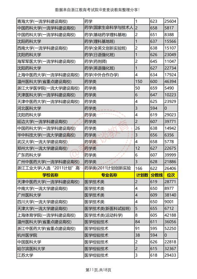 浙江医药技术学校（浙江考生想学医得考多少分）