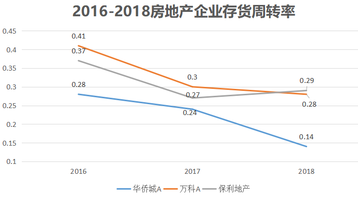 华侨城房地产（负债超2500亿）