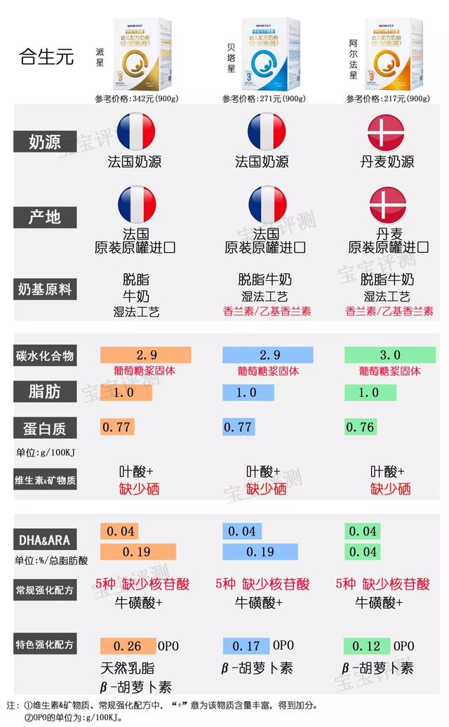 伊利金领冠奶粉产地，伊利奶粉事件曝光2021（37款国产3段奶粉最新横评）