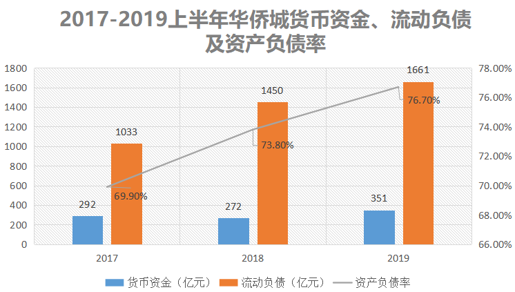 华侨城房地产（负债超2500亿）